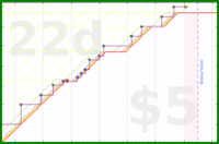 lanthala/weeklyfinances's progress graph