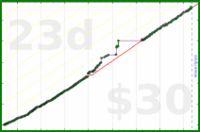 adamwolf/laundry's progress graph