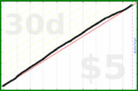 mrneil/hydrate's progress graph