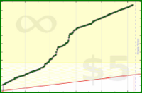 b/duo-russkie's progress graph