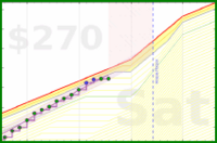 travisp471/rescue-distract's progress graph
