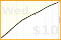 anirudh0102/expendedcalories's progress graph