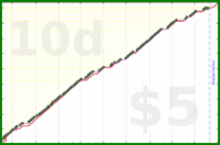 adriancasamonte/b12's progress graph