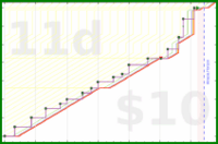 joboman555/rel-wedding's progress graph