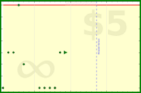 cringe/overdue's progress graph