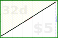 shanaqui/slackoff's progress graph