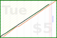 travisp471/inputs-v4's progress graph