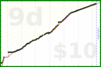 meta/tweet's progress graph