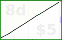 shanaqui/breakfast's progress graph