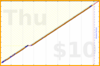lachywood/language's progress graph