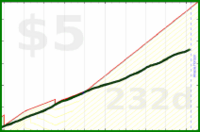 few_words/caffeine-9's progress graph