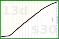 d/meta's progress graph