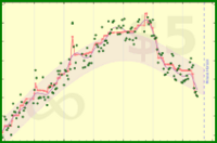 nick/weight's progress graph