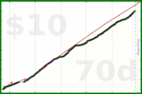 insti/kcal's progress graph