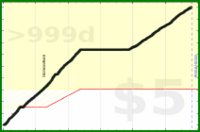 d/steps's progress graph