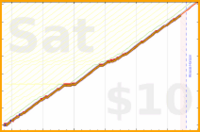 ioioio/promise-of-the-day's progress graph