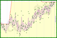 rhitsqueaky/weight-control's progress graph