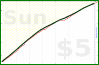 anirudh0102/expendedcalories's progress graph