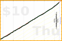 d/sugar's progress graph