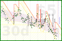 katetygers/diadem_crown's progress graph