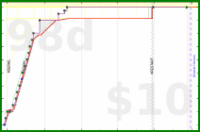 d/fairewellwishes's progress graph