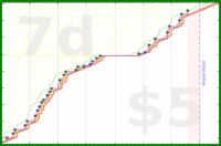 pjh/cloze's progress graph