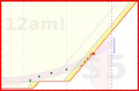alys/ughs's progress graph