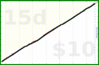 shanaqui/teeth's progress graph
