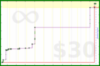b/test-ifttt's progress graph