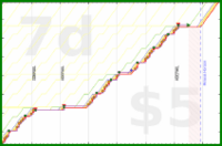 b/sptzero's progress graph