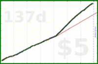 shanaqui/lunch's progress graph