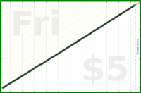 byorgey/dial's progress graph
