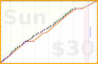joi/move-a-lot's progress graph