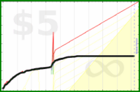 adamwolf/twittertime's progress graph