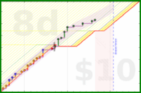 travisp471/todo's progress graph