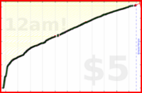 scarabaea/german_hours's progress graph
