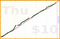 anshuachieves/steps's progress graph