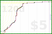 narthur/beetherpad's progress graph
