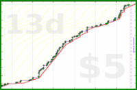 scarabaea/photos_process's progress graph