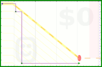 josephk/minbox7's progress graph