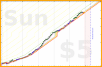 scarabaea/sleep_by_12's progress graph