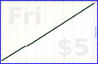 byorgey/celebration's progress graph