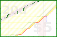 Green: bmndr.com/alys/pomadayyo is safe for ~20 days alys/pomadayyo's progress graph