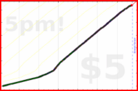 d/freshdink's progress graph