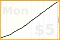 dprianti3/laundry's progress graph