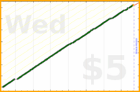 d/rolodex's progress graph