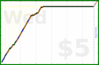 charlieachieves/planks's progress graph