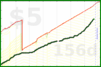 olimay/chickenout's progress graph