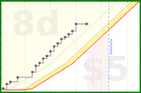poisson/fibre's progress graph