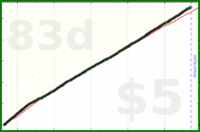 shanaqui/postcrossingtasks's progress graph